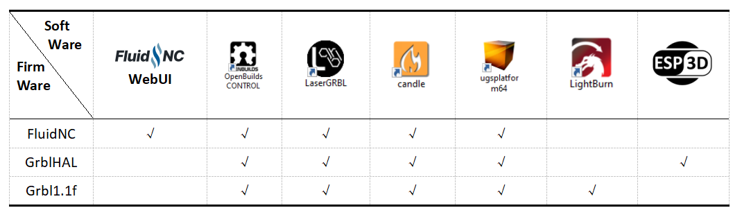 PiBot firmware and software compatibility chart with LightBurn support for FluidNC, grblHAL and GRBL 1.1f